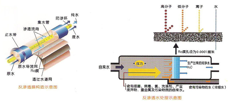 反滲透技術(shù)在純水制取工藝中的發(fā)展及應用